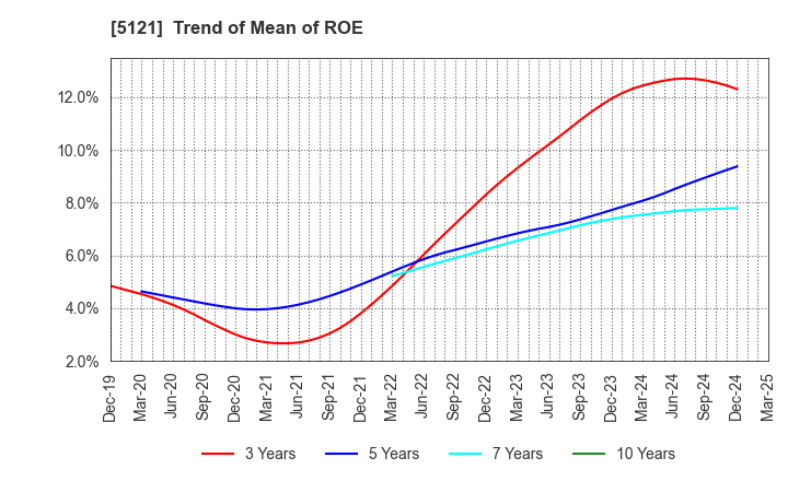 5121 FUJIKURA COMPOSITES Inc.: Trend of Mean of ROE