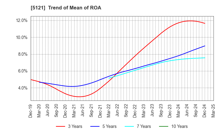 5121 FUJIKURA COMPOSITES Inc.: Trend of Mean of ROA