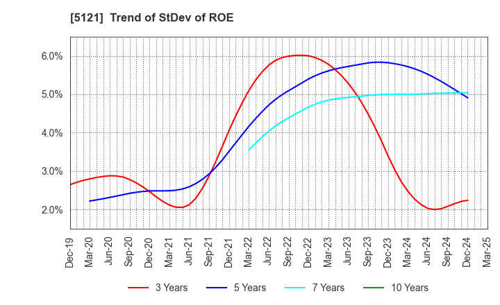 5121 FUJIKURA COMPOSITES Inc.: Trend of StDev of ROE