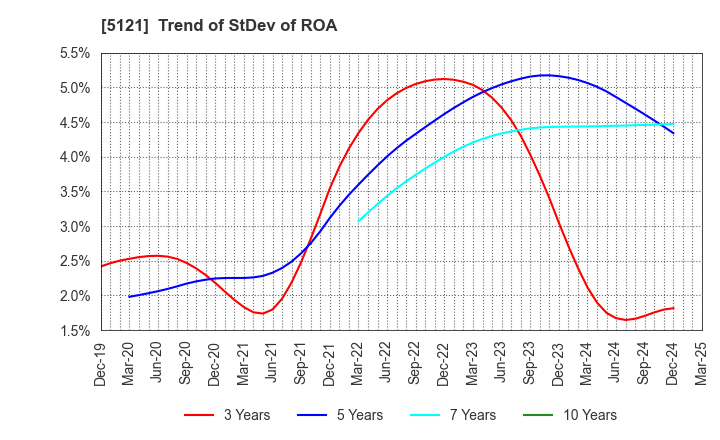 5121 FUJIKURA COMPOSITES Inc.: Trend of StDev of ROA