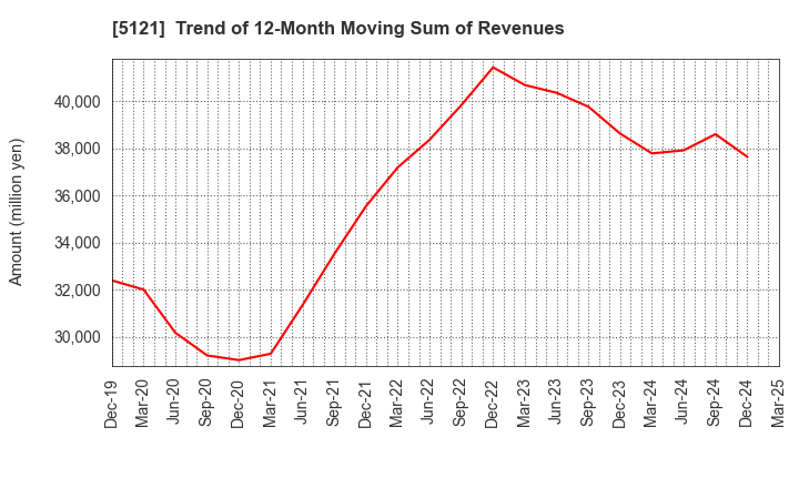 5121 FUJIKURA COMPOSITES Inc.: Trend of 12-Month Moving Sum of Revenues