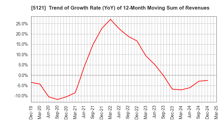 5121 FUJIKURA COMPOSITES Inc.: Trend of Growth Rate (YoY) of 12-Month Moving Sum of Revenues