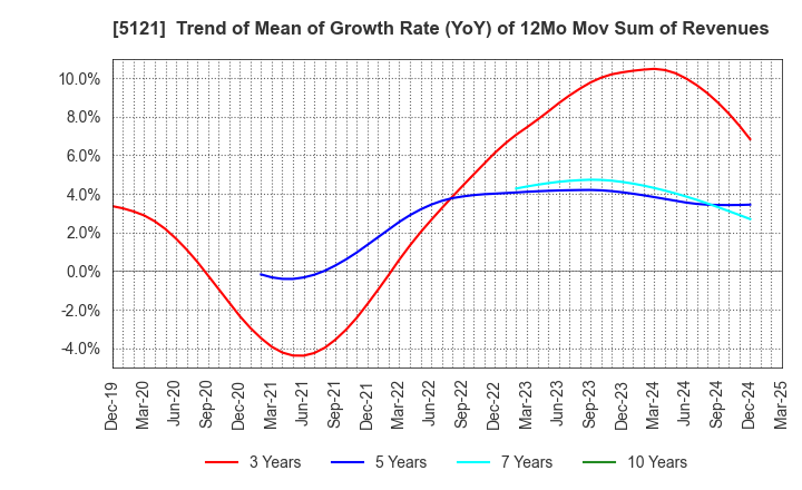 5121 FUJIKURA COMPOSITES Inc.: Trend of Mean of Growth Rate (YoY) of 12Mo Mov Sum of Revenues