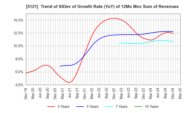 5121 FUJIKURA COMPOSITES Inc.: Trend of StDev of Growth Rate (YoY) of 12Mo Mov Sum of Revenues
