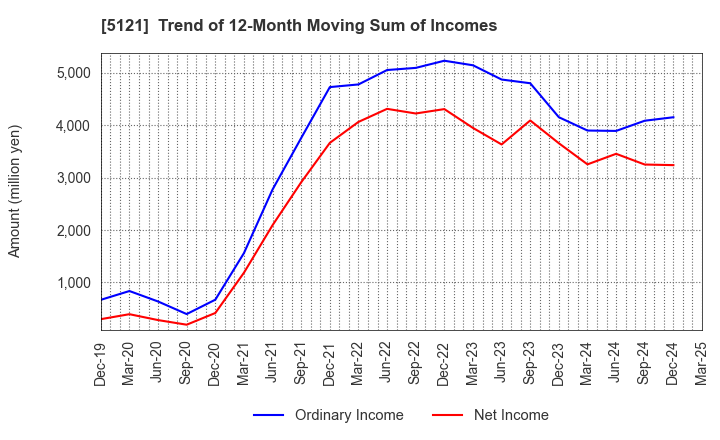 5121 FUJIKURA COMPOSITES Inc.: Trend of 12-Month Moving Sum of Incomes