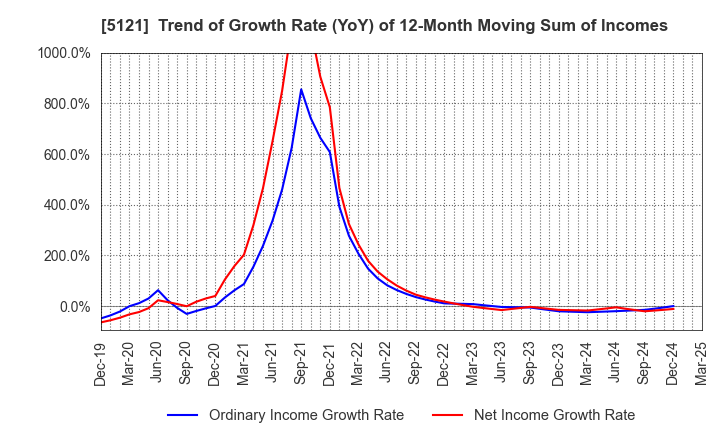 5121 FUJIKURA COMPOSITES Inc.: Trend of Growth Rate (YoY) of 12-Month Moving Sum of Incomes