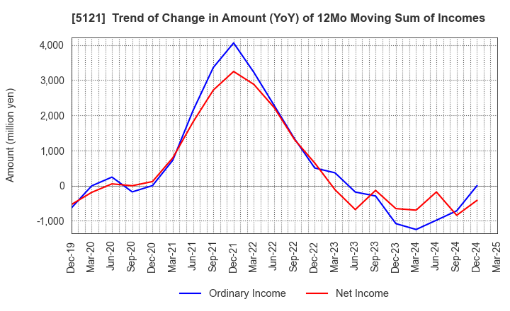 5121 FUJIKURA COMPOSITES Inc.: Trend of Change in Amount (YoY) of 12Mo Moving Sum of Incomes
