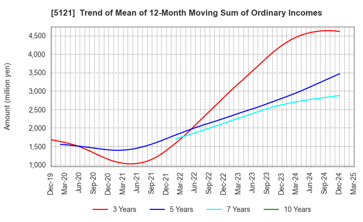 5121 FUJIKURA COMPOSITES Inc.: Trend of Mean of 12-Month Moving Sum of Ordinary Incomes