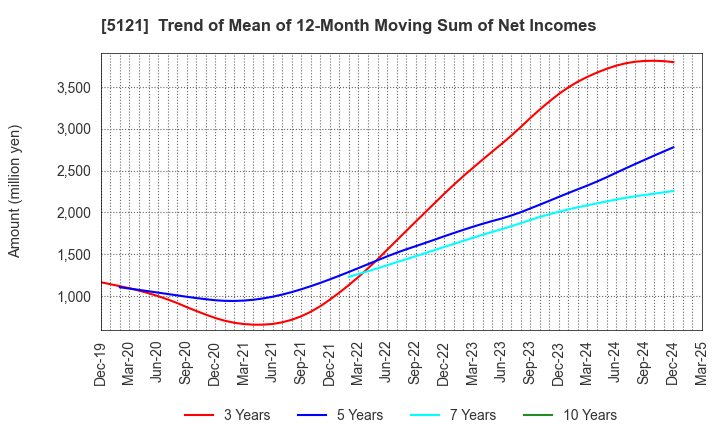 5121 FUJIKURA COMPOSITES Inc.: Trend of Mean of 12-Month Moving Sum of Net Incomes