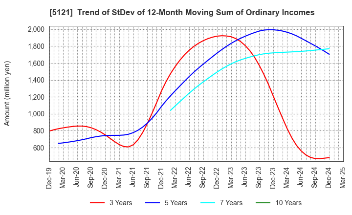 5121 FUJIKURA COMPOSITES Inc.: Trend of StDev of 12-Month Moving Sum of Ordinary Incomes