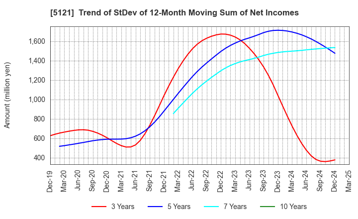 5121 FUJIKURA COMPOSITES Inc.: Trend of StDev of 12-Month Moving Sum of Net Incomes