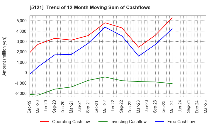 5121 FUJIKURA COMPOSITES Inc.: Trend of 12-Month Moving Sum of Cashflows