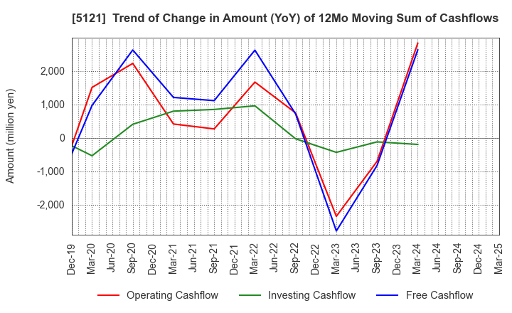 5121 FUJIKURA COMPOSITES Inc.: Trend of Change in Amount (YoY) of 12Mo Moving Sum of Cashflows
