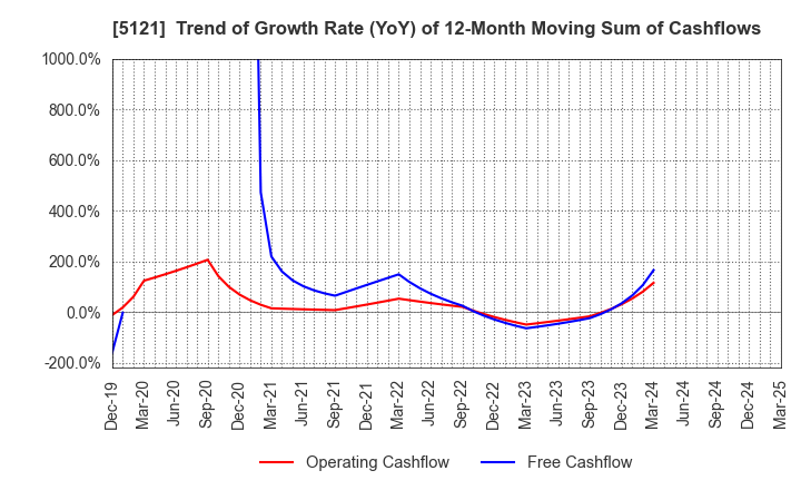 5121 FUJIKURA COMPOSITES Inc.: Trend of Growth Rate (YoY) of 12-Month Moving Sum of Cashflows
