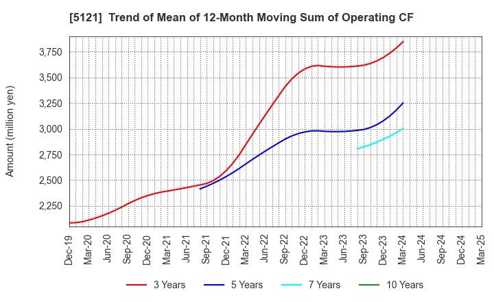 5121 FUJIKURA COMPOSITES Inc.: Trend of Mean of 12-Month Moving Sum of Operating CF