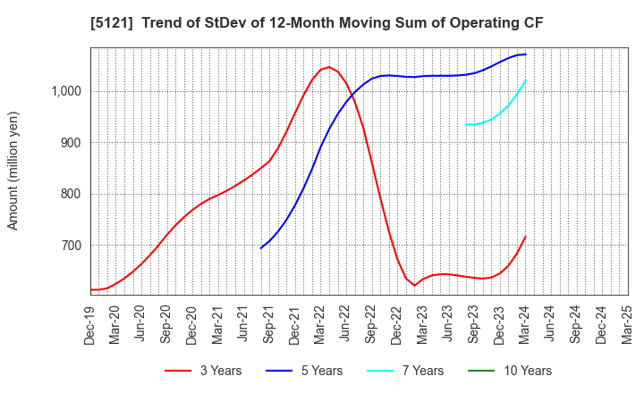 5121 FUJIKURA COMPOSITES Inc.: Trend of StDev of 12-Month Moving Sum of Operating CF