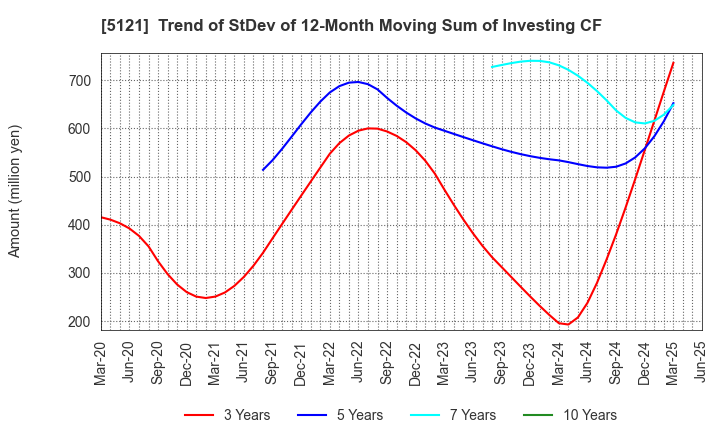 5121 FUJIKURA COMPOSITES Inc.: Trend of StDev of 12-Month Moving Sum of Investing CF