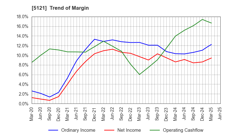 5121 FUJIKURA COMPOSITES Inc.: Trend of Margin