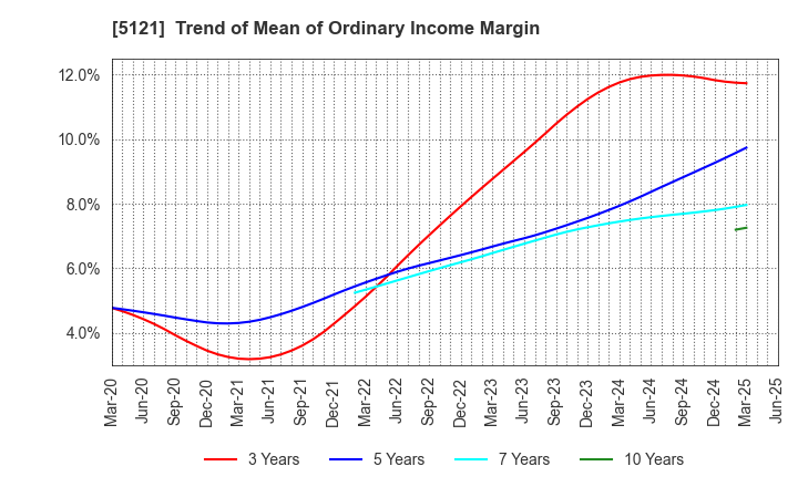 5121 FUJIKURA COMPOSITES Inc.: Trend of Mean of Ordinary Income Margin