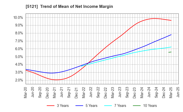 5121 FUJIKURA COMPOSITES Inc.: Trend of Mean of Net Income Margin