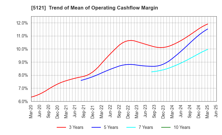 5121 FUJIKURA COMPOSITES Inc.: Trend of Mean of Operating Cashflow Margin