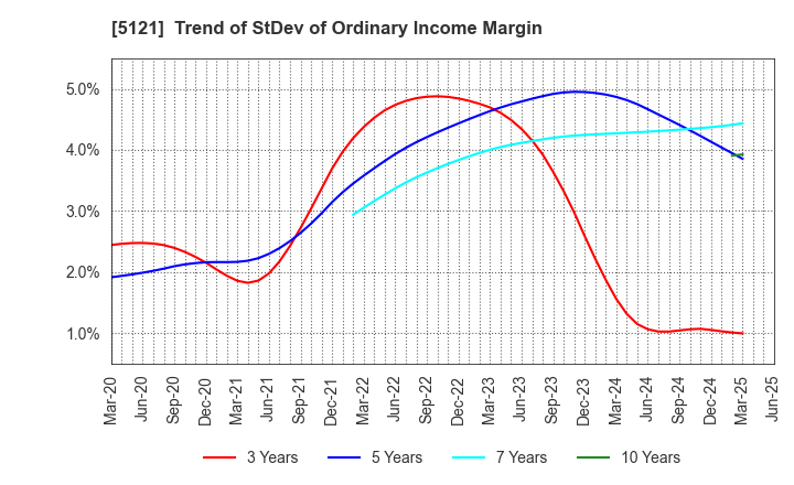 5121 FUJIKURA COMPOSITES Inc.: Trend of StDev of Ordinary Income Margin