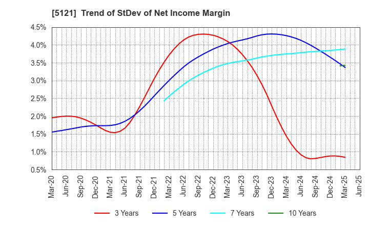 5121 FUJIKURA COMPOSITES Inc.: Trend of StDev of Net Income Margin