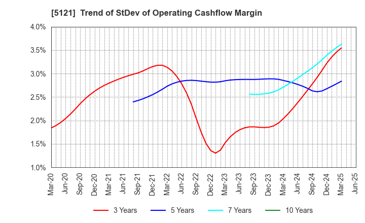 5121 FUJIKURA COMPOSITES Inc.: Trend of StDev of Operating Cashflow Margin