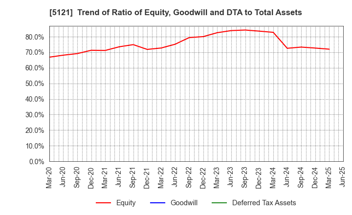 5121 FUJIKURA COMPOSITES Inc.: Trend of Ratio of Equity, Goodwill and DTA to Total Assets