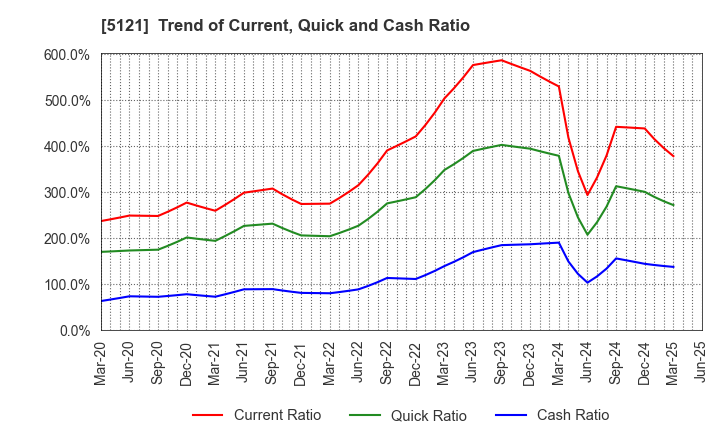 5121 FUJIKURA COMPOSITES Inc.: Trend of Current, Quick and Cash Ratio