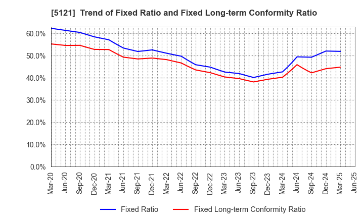 5121 FUJIKURA COMPOSITES Inc.: Trend of Fixed Ratio and Fixed Long-term Conformity Ratio