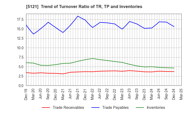 5121 FUJIKURA COMPOSITES Inc.: Trend of Turnover Ratio of TR, TP and Inventories