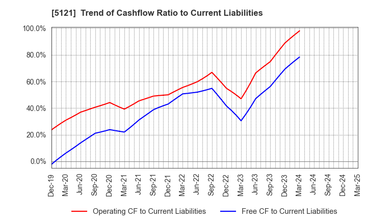 5121 FUJIKURA COMPOSITES Inc.: Trend of Cashflow Ratio to Current Liabilities