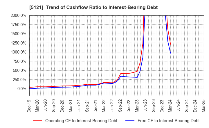 5121 FUJIKURA COMPOSITES Inc.: Trend of Cashflow Ratio to Interest-Bearing Debt