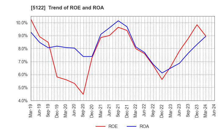 5122 OKAMOTO INDUSTRIES, INC.: Trend of ROE and ROA