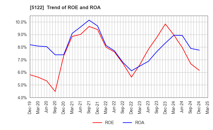 5122 OKAMOTO INDUSTRIES, INC.: Trend of ROE and ROA