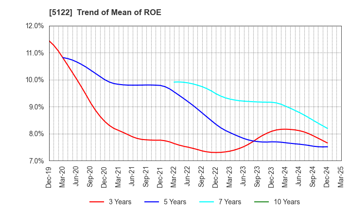 5122 OKAMOTO INDUSTRIES, INC.: Trend of Mean of ROE