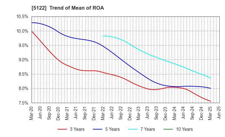 5122 OKAMOTO INDUSTRIES, INC.: Trend of Mean of ROA