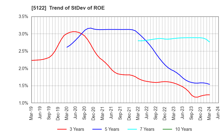 5122 OKAMOTO INDUSTRIES, INC.: Trend of StDev of ROE