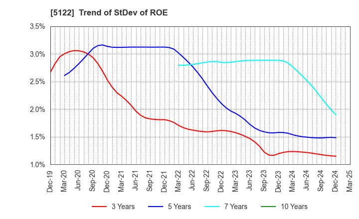 5122 OKAMOTO INDUSTRIES, INC.: Trend of StDev of ROE