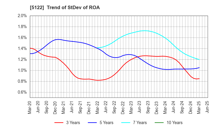 5122 OKAMOTO INDUSTRIES, INC.: Trend of StDev of ROA