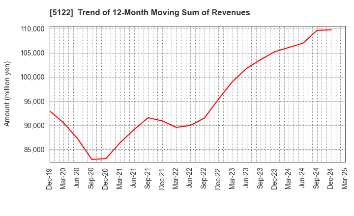 5122 OKAMOTO INDUSTRIES, INC.: Trend of 12-Month Moving Sum of Revenues