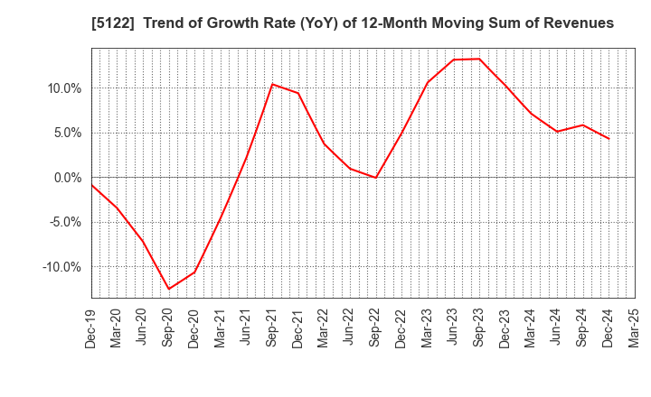 5122 OKAMOTO INDUSTRIES, INC.: Trend of Growth Rate (YoY) of 12-Month Moving Sum of Revenues