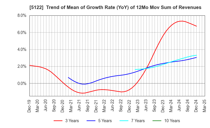 5122 OKAMOTO INDUSTRIES, INC.: Trend of Mean of Growth Rate (YoY) of 12Mo Mov Sum of Revenues