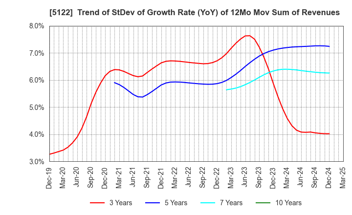 5122 OKAMOTO INDUSTRIES, INC.: Trend of StDev of Growth Rate (YoY) of 12Mo Mov Sum of Revenues