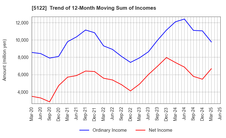5122 OKAMOTO INDUSTRIES, INC.: Trend of 12-Month Moving Sum of Incomes