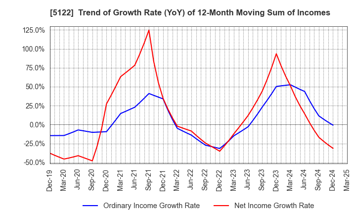 5122 OKAMOTO INDUSTRIES, INC.: Trend of Growth Rate (YoY) of 12-Month Moving Sum of Incomes