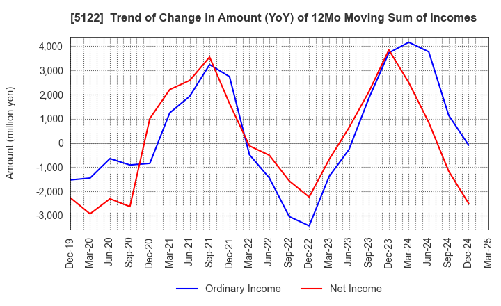 5122 OKAMOTO INDUSTRIES, INC.: Trend of Change in Amount (YoY) of 12Mo Moving Sum of Incomes