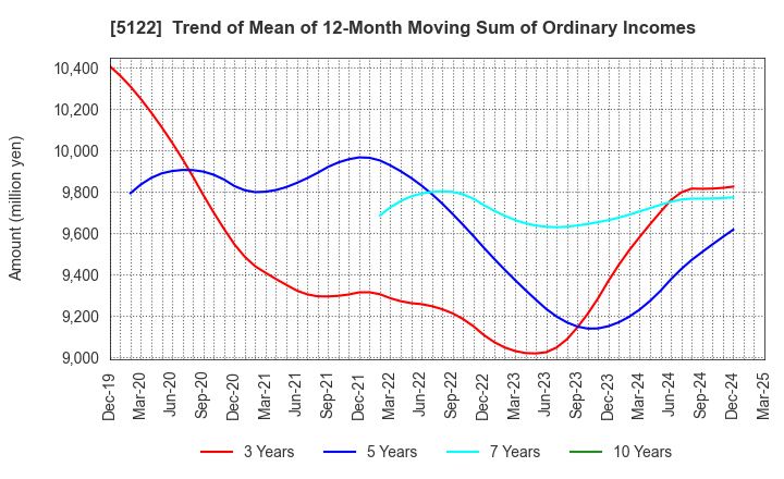 5122 OKAMOTO INDUSTRIES, INC.: Trend of Mean of 12-Month Moving Sum of Ordinary Incomes