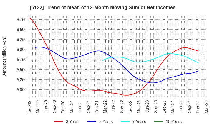 5122 OKAMOTO INDUSTRIES, INC.: Trend of Mean of 12-Month Moving Sum of Net Incomes